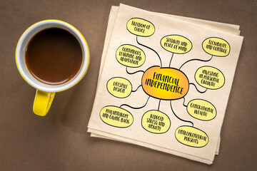 Financial independence concept, ability of an individual to sustain their desired lifestyle without relying on others or being constrained by financial obligations, mind map sketch.