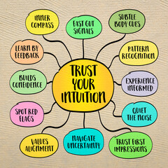 Trust your intuition, inner compass and gut feeling concept. Infographics mind map.