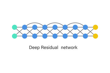 Deep residual network (ResNet) concept illustration with layered blocks and skip connections, enabling very deep neural networks for image recognition, computer vision and AI learning.