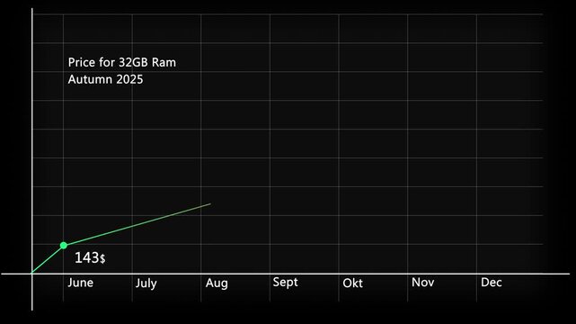Concept video animation shows information with increasing price of ram computer memory. Infographic technology themed