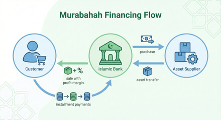 Murabahah Financing Flow Diagram Illustration in Islamic Banking