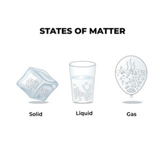 Science Education Poster for Three States of Matter with Molecular Structure