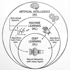 Artificial intelligence concept diagram showing machine learning and deep learning  