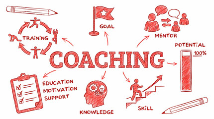 Red hand-drawn coaching mind map diagram detailing training, mentoring, skill and knowledge development, concept for business presentation, human resources and educational strategy.