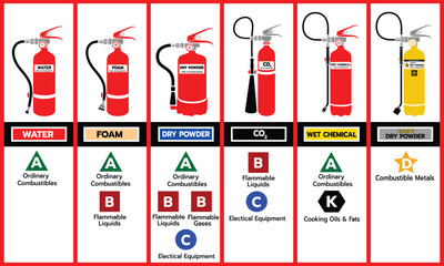 Flat vector infographic showing common fire extinguisher types and their correct uses by NFPA fire classes A, B, C, D, and K. Ideal for fire safety training, education, and workplace signage