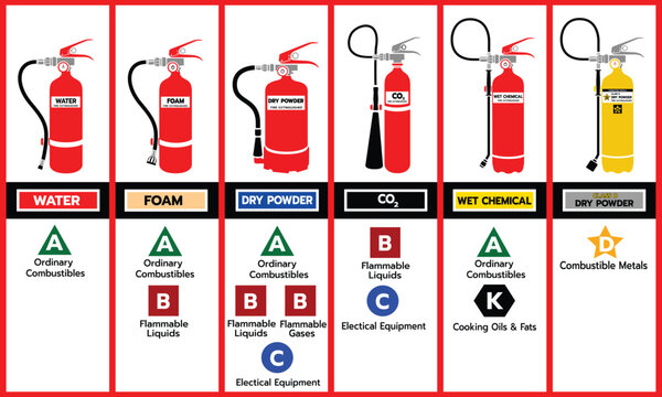 Flat vector infographic showing common fire extinguisher types and their correct uses by NFPA fire classes A, B, C, D, and K. Ideal for fire safety training, education, and workplace signage