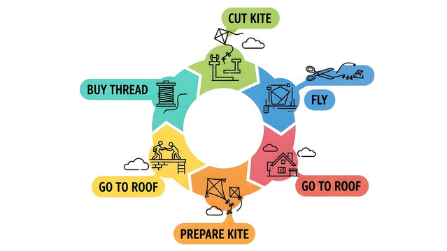 5-step circular infographic vector for kite flying activity. Easy-to-understand process diagram for Makar Sankranti themed presentation.
