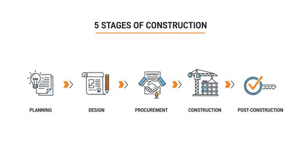 Visual representation of the five essential stages involved in a typical construction project lifecycle, from initial planning to successful completion