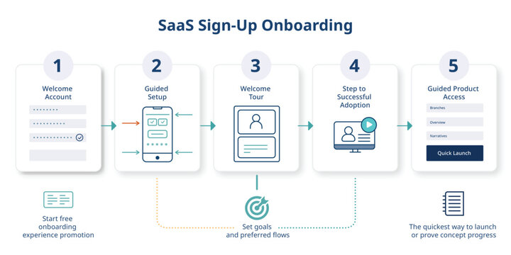 SaaS sign up onboarding process flow with five numbered steps