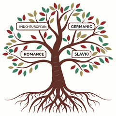 Tree of language branches