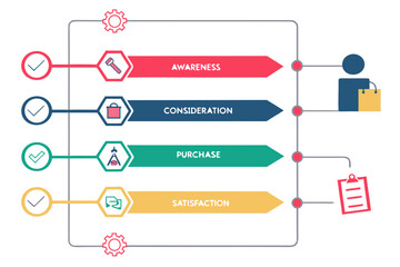 Obraz premium A colorful vector graphic illustrating the customer journey with awareness, consideration, purchase, and satisfaction stages
