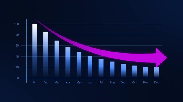 Animated declining bar chart with curved downward arrow showing monthly performance decrease from January to December. Visualizing revenue loss, business downturn, and financial analytics 