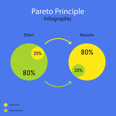 Pareto Principle Effort and Results Cycle Infographic