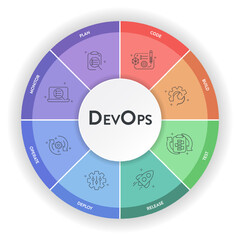 DevOps banner concept has 8 steps to analyze such as plan, code, build, operate, deploy, test, monitor and release for Software development and information technology operations. Infographic vector.