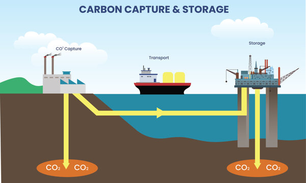 carbon capture and storage system explained vector illustration, technology and industry concept, CCS process for infographic