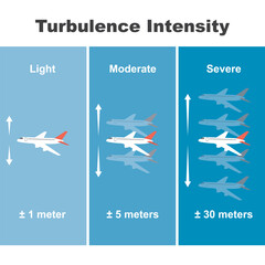 Diagram showing the stages of aircraft turbulence intensity. Display of turbulence intensity level.
