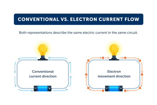 Conventional vs electron current flow diagram. Electric circuit with battery, light bulb, and direction arrows for physics education concepts. Flat vector illustration isolated on white background