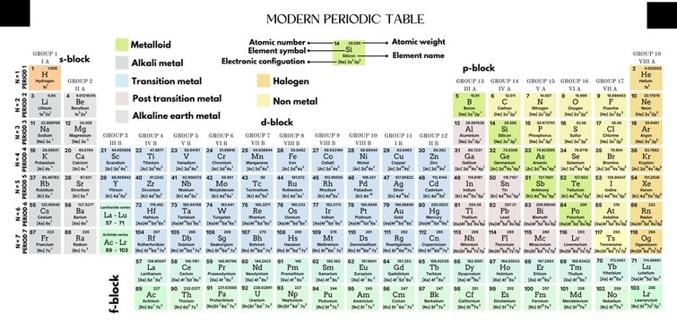 the modern periodic table of the elements