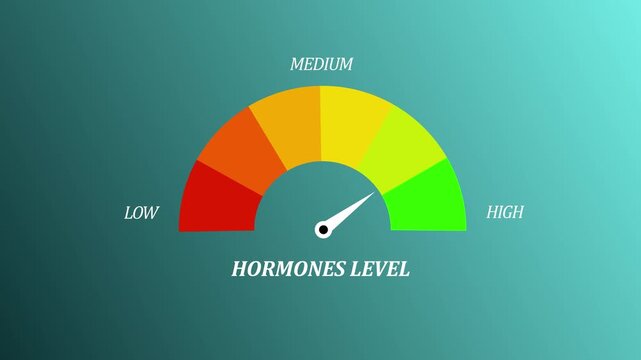 Hormones level measuring device animation.Hormone Deficiency text or word shown with a barometer or tachometer-style gauge.Hormone Level. Motion graphics of alert meter. 4k
