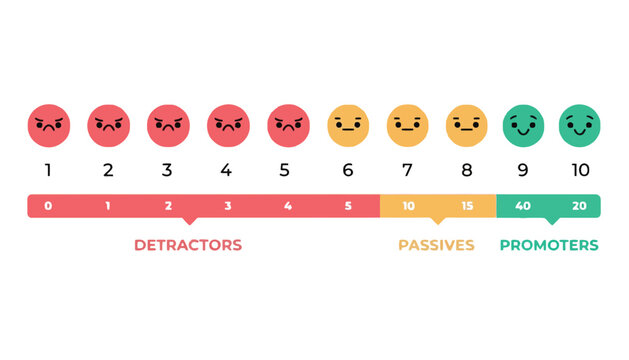 A graphic illustrating customer satisfaction ratings with emoticons and a scorecard