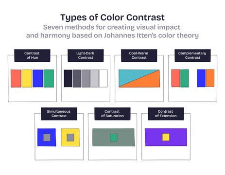 Color contrast types in a brief guide using labeled panels and color swatches, covering hue, light-dark, warm-cool, complementary, saturation, and extension contrasts. Doodle style diagram