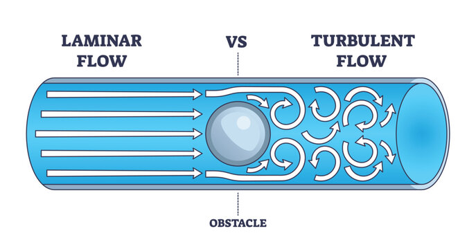 Laminar versus turbulent flow comparison shows smooth streamlines turning into vortices around an obstacle inside a pipe, key objects, pipe, obstacle, arrows. Outline diagram