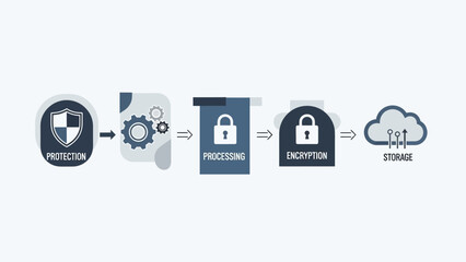 Comprehensive digital data security workflow visualization illustrating protection, secure processing, robust encryption, and reliable cloud storage