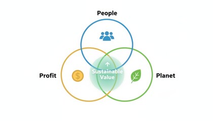 Sustainable value diagram, Venn style, featuring overlapping circles of people, profit and planet, environmental concept, corporate social responsibility
