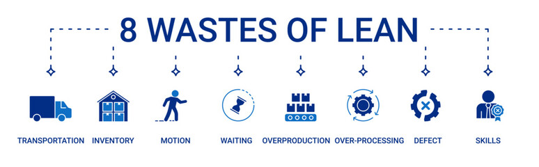 8 Wastes of Lean Banner containing transportation, inventory, motion, waiting, overproduction, over-processing, defect and unutilized talent vector icons