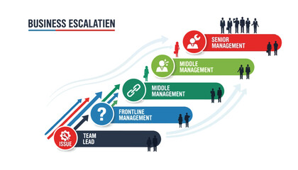 Business escalation process diagram showing hierarchical management levels from team lead to senior management with problem-solving steps.