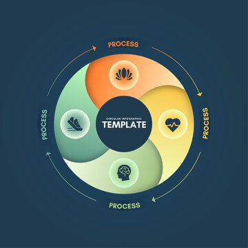 A modern circular 4-step process infographic template with a creative swirl design. This professional vector illustration features lifestyle and healthcare icons (yoga, fitness, heart, mind) on a dark