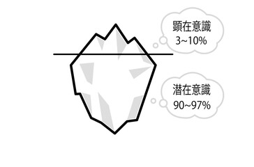 顕在意識・潜在意識の図解イラスト