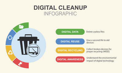 Digital cleanup infographic concept. Digital Cleanup Actions. Infographic on digital cleanup with circular diagram. Data, Reuse, Recycling, Awareness. Digital sobriety event. Vector illustration
