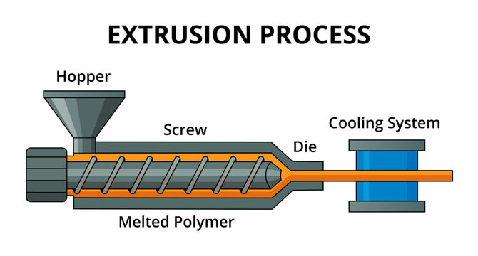 Technical illustration of plastic extrusion process with hopper feed, screw melting zone, die shaping, and full water cooling, ideal for manufacturing, engineering, and polymer processing visuals.