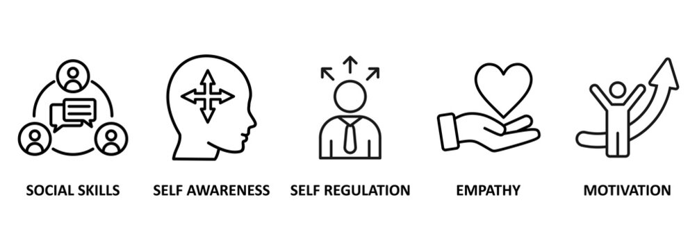 Emotional intelligence banner web icon vector illustration concept with icon of social skills, self-awareness, self-regulation, empathy and motivation 