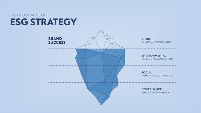 ESG Strategy Iceberg Infographic Vector Template. Hidden Value of Environmental, Social, and Governance Factors for Brand Success, Financial Performance. Corporate Sustainability Presentation Slide.