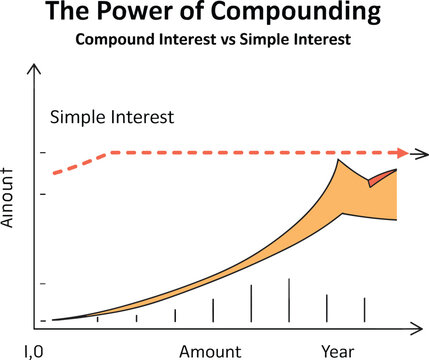 Compound Interest Graph Images – Browse 3,646 Stock Photos, Vectors ...