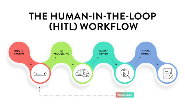 The Human-in-the-Loop (HITL) Workflow Infographic Vector, AI Artificial Intelligence Process Diagram with Human Review, Feedback Loop, Collaboration and Machine Learning Automation. Presentation Slide