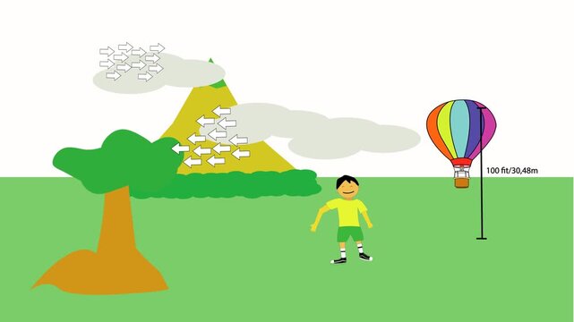 This is an example of the nature of wind, every time it rises 100 feet the wind will change direction because we can tell the hot air balloon pilots where to drop it.