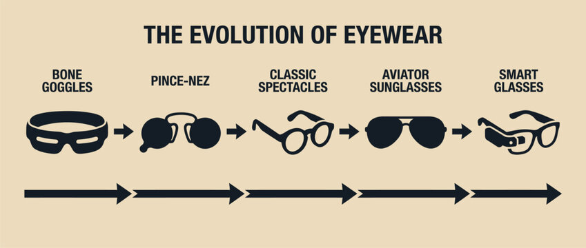 Evolution of eyewear from ancient to modern vector illustration