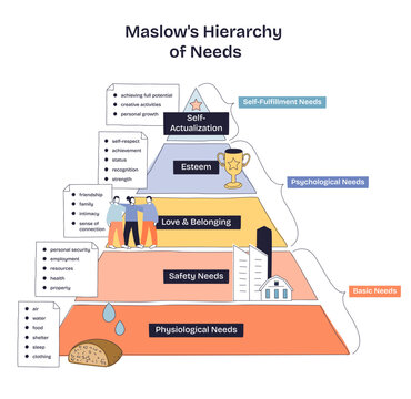 Maslows hierarchy of needs illustrated as a layered pyramid, showing progression from physiological to self-actualization, pyramid, people, trophy. Doodle style diagram