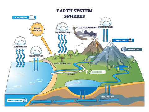 Earth system spheres overview, atmosphere, hydrosphere, geosphere, biosphere link through water cycle, solar input and volcanism, ocean, mountain, clouds guide flows. Outline diagram
