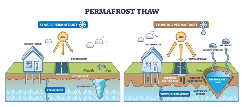 Permafrost thaw overview showing how warming deepens active layers and destabilizes ground, house, road, and thermokarst lake illustrate subsidence and carbon release. Outline diagram