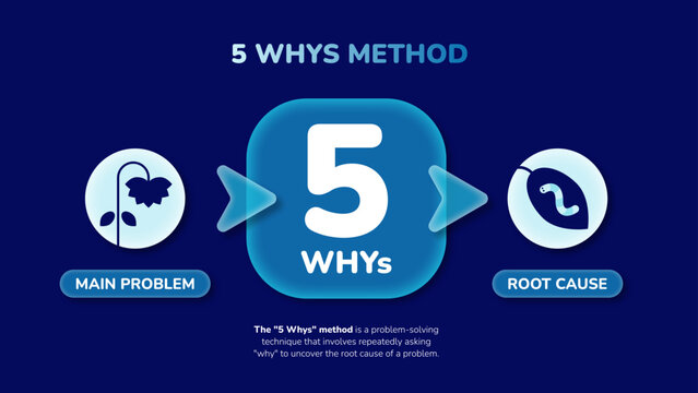 5 Whys method banner infographic diagram. Problem-solving technique vector illustration for web banner, presentation, etc.