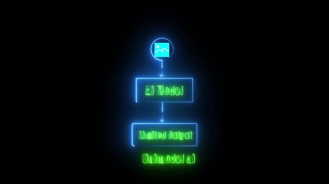 Neon glowing flowchart showing Unimodel AI artificial intelligence process from image input to AI model and limited output results