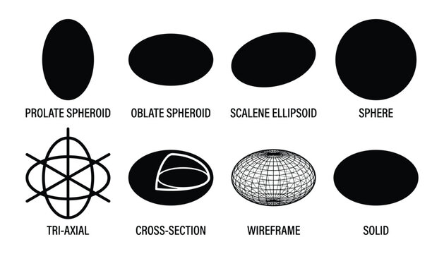 Ellipsoid Types Diagram: Prolate, Oblate, Scalene, Sphere, Tri-axial, Cross-section, Wireframe, and Solid Shapes