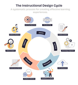 Instructional design cycle highlights the process from analyze to evaluate, circular flowchart with icons and labels guide learning steps, key objects, ring chart, target, laptop. Doodle style diagram
