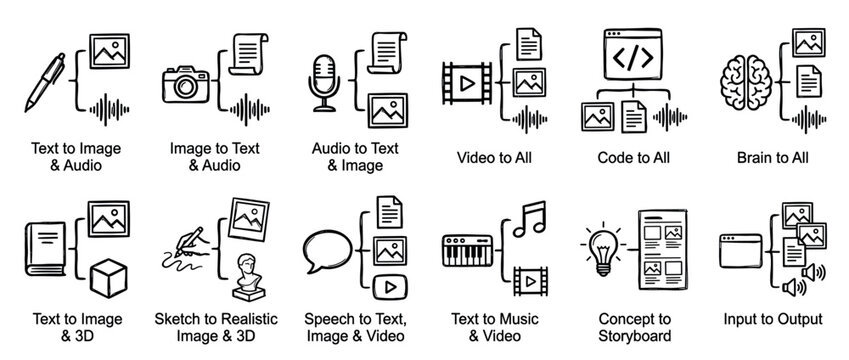 Generative AI model icons set illustrating multimodal content creation processes like text to image, audio to text, sketch to 3D, and code to all in a simple hand-drawn style