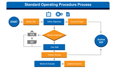 Business Process Flowchart Diagram for Standard Operating Procedure Workflow