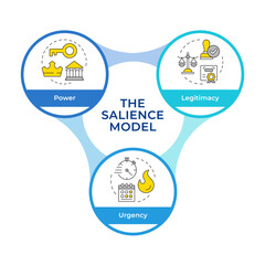 Stakeholder salience model infographic circles flowchart. Governmental control, regulatory compliance. Visualization diagram with 3 steps. Circular info graphic editable. Montserrat SemiBold font used